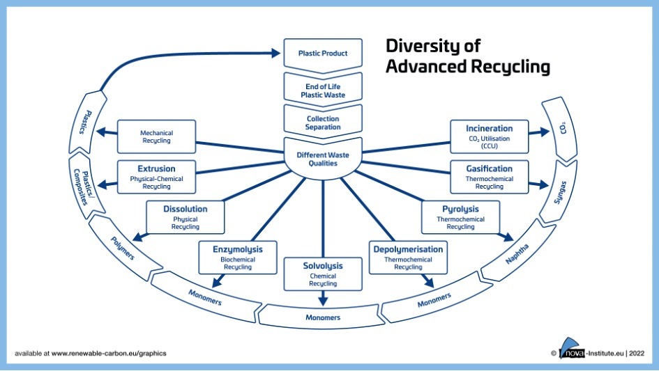 Advanced Recycling Conference (ARC) 2023 – Aufruf zur Einreichung von Beiträgen