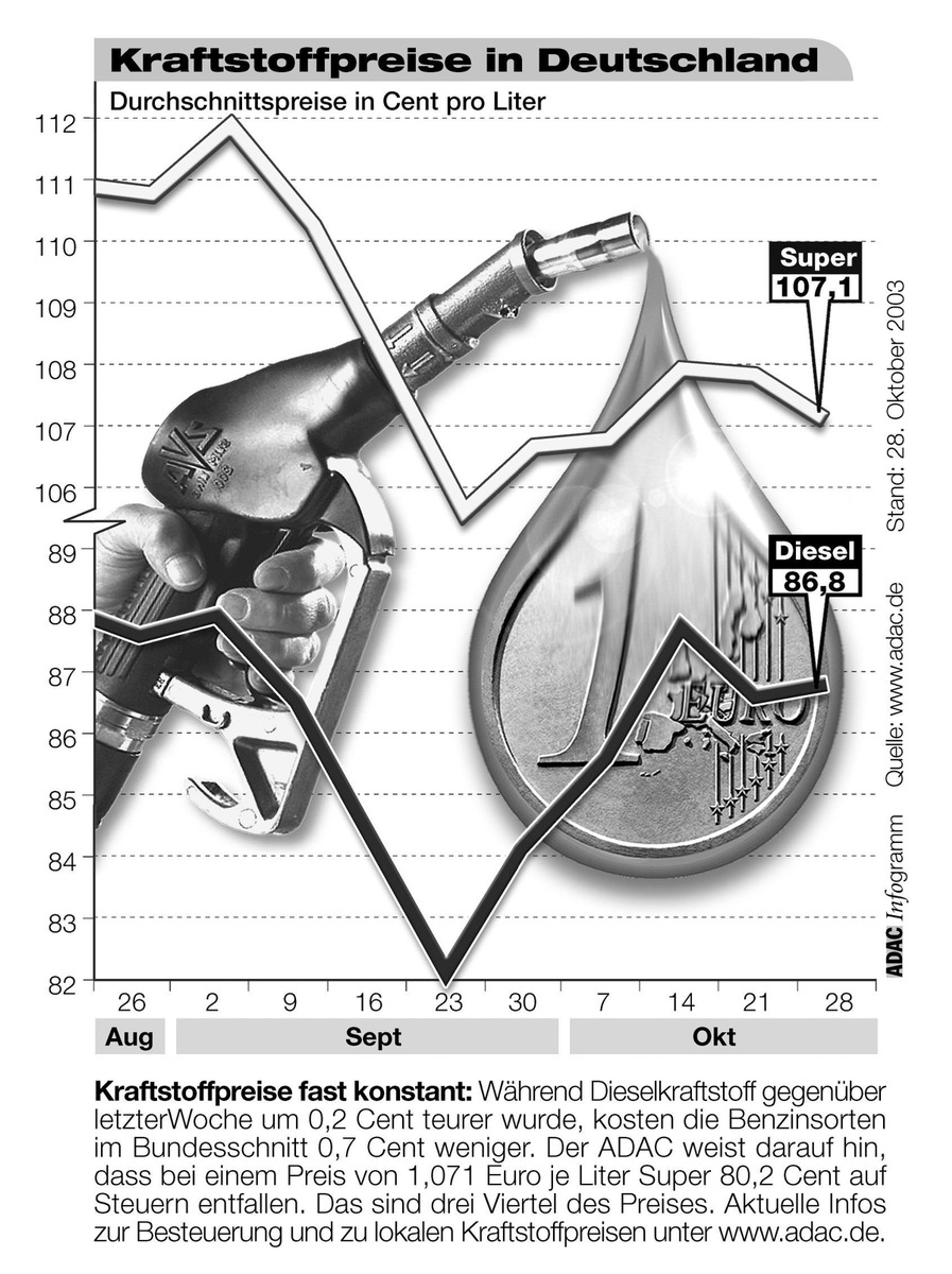 ADAC-Grafik: Aktuelle Kraftstoffpreise in Deutschland