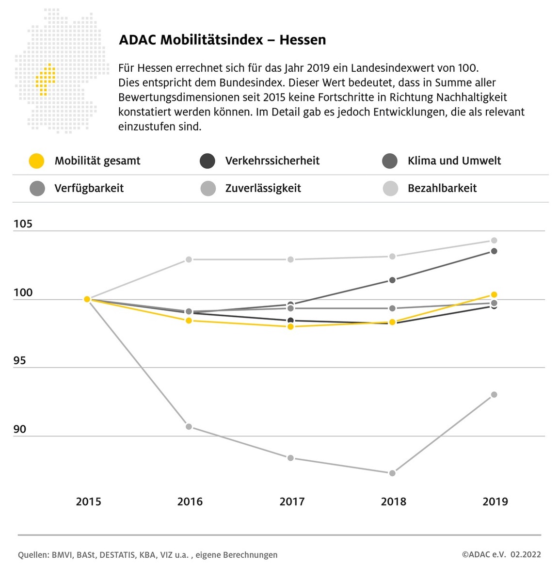 ADAC Mobilitätsindex für Hessen - Keine Fortschritte in Richtung nachhaltiger Mobilität