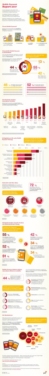Mobile Payment in Deutschland: Breite Akzeptanz nur mit einheitlichem Standard und integrierten Lösungen erreichbar (FOTO)