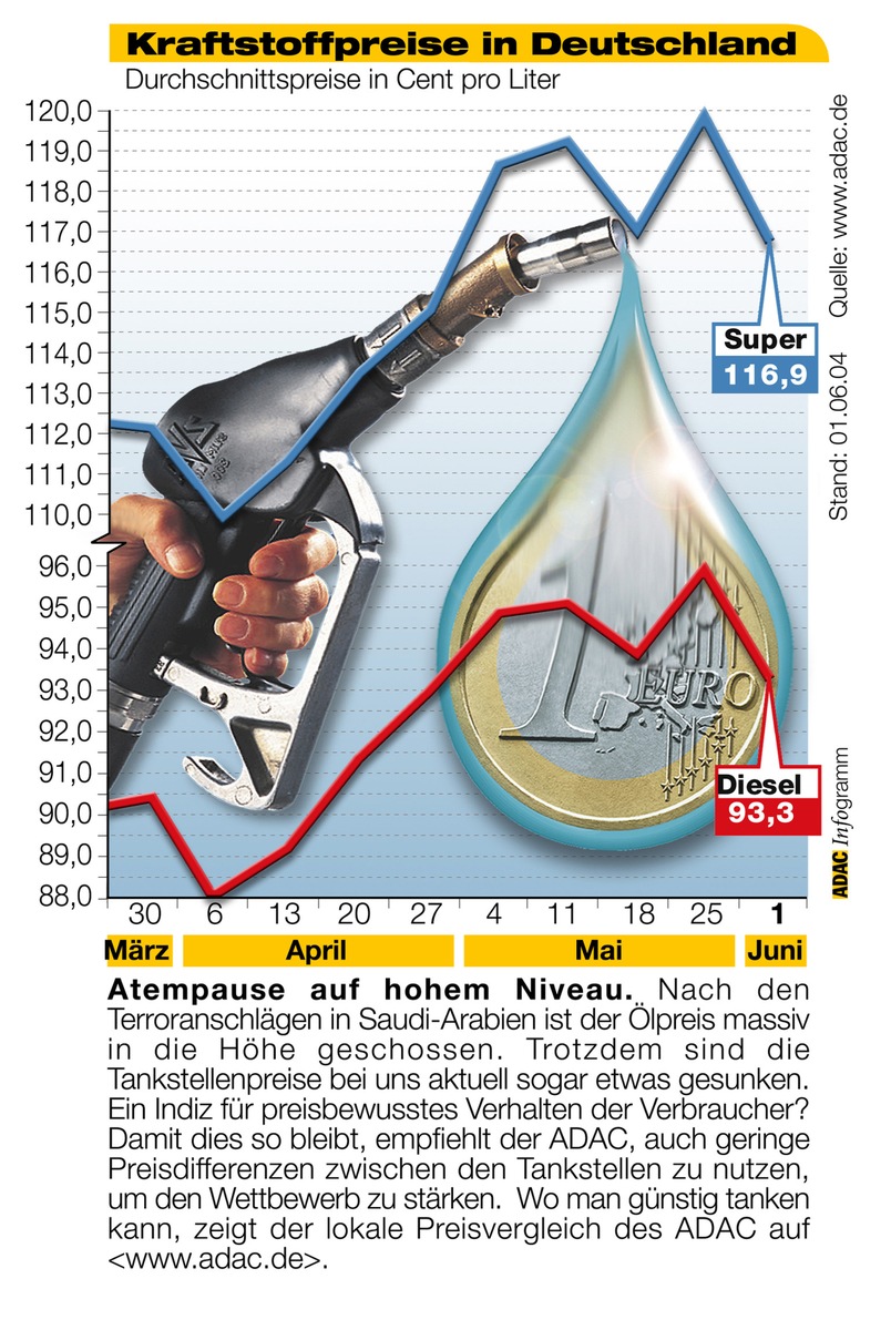 ADAC-Grafik: Aktuelle Kraftstoffpreise in Deutschland