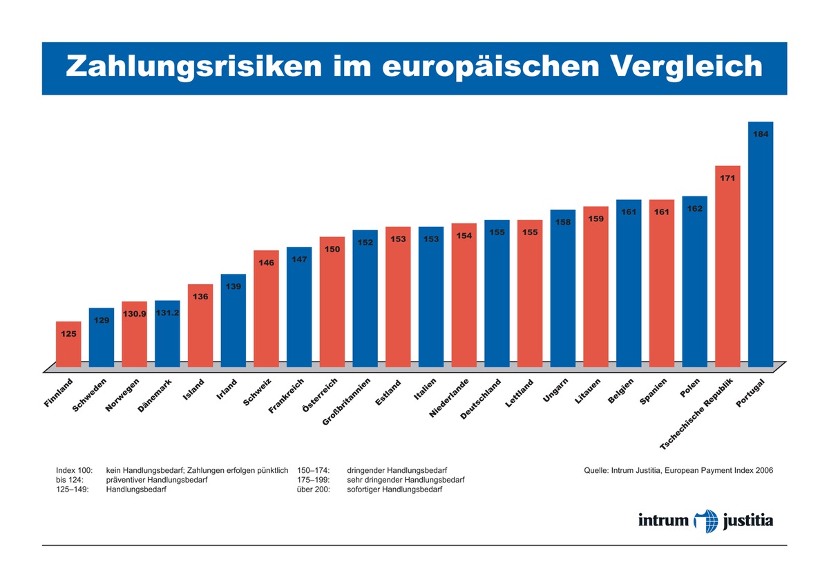 48 Milliarden Euro überfällige Forderungen bei deutschen Unternehmen - Aktuelle Studie - Verbraucher und öffentliche Hand zahlen Rechnungen langsamer