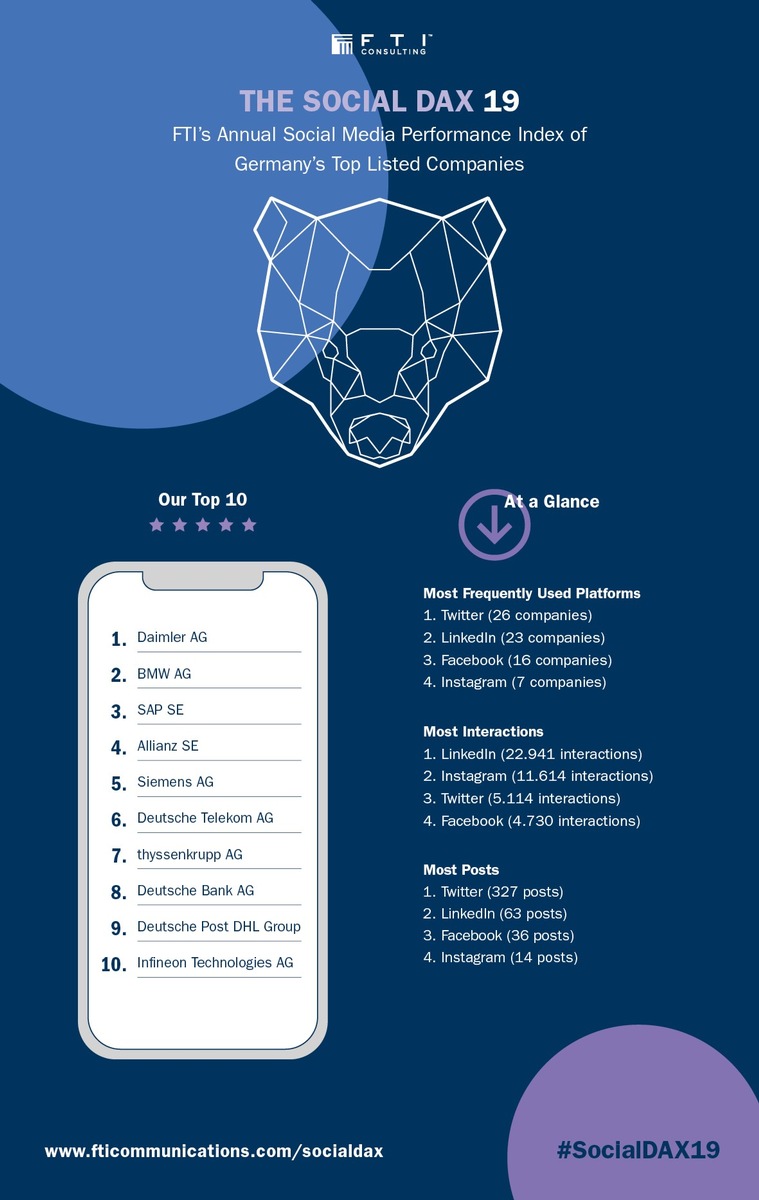 #SocialDAX19: Mit Klasse statt Masse zum Erfolg - Wie DAX-30-Unternehmen ihre Finanzkommunikation auf Social Media gestalten