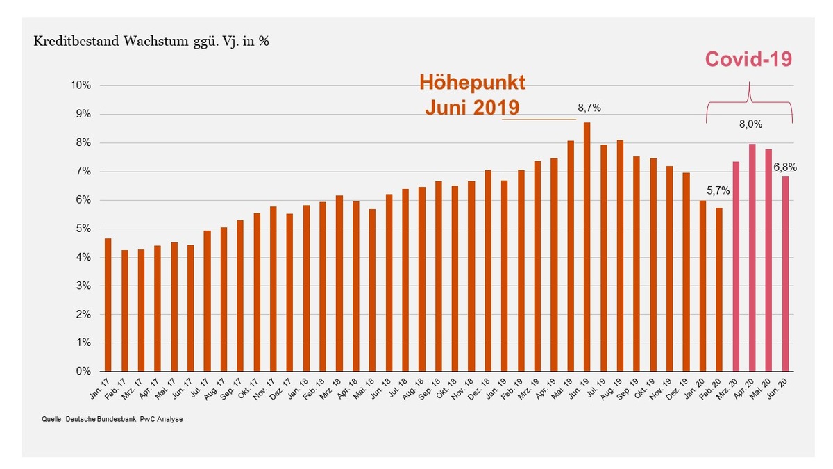 PwC Studie: Covid-19 dreht den Kreditzyklus für Unternehmenskredite