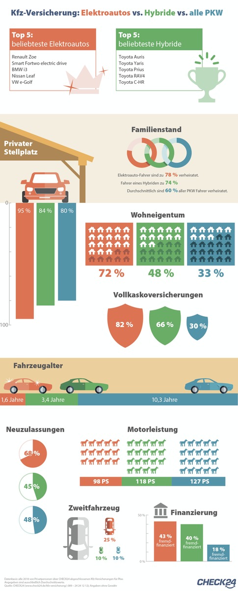 Das unterscheidet E-Autos und Hybride von anderen Pkw