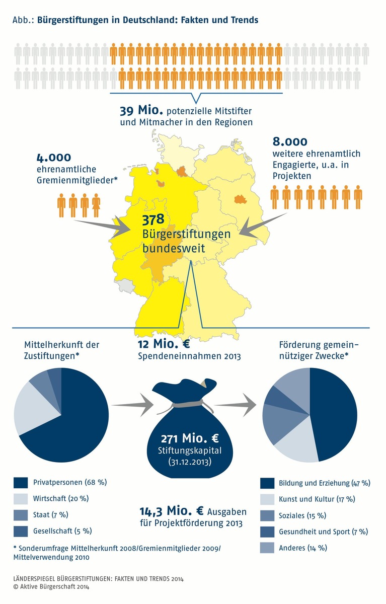 Vom Taschengeld bis zum Millionenerbe - Bürger spenden und stiften mehr denn je an lokale Bürgerstiftungen / Aktive Bürgerschaft legt Länderspiegel Bürgerstiftungen 2014 mit Fakten und Trends vor (FOTO)