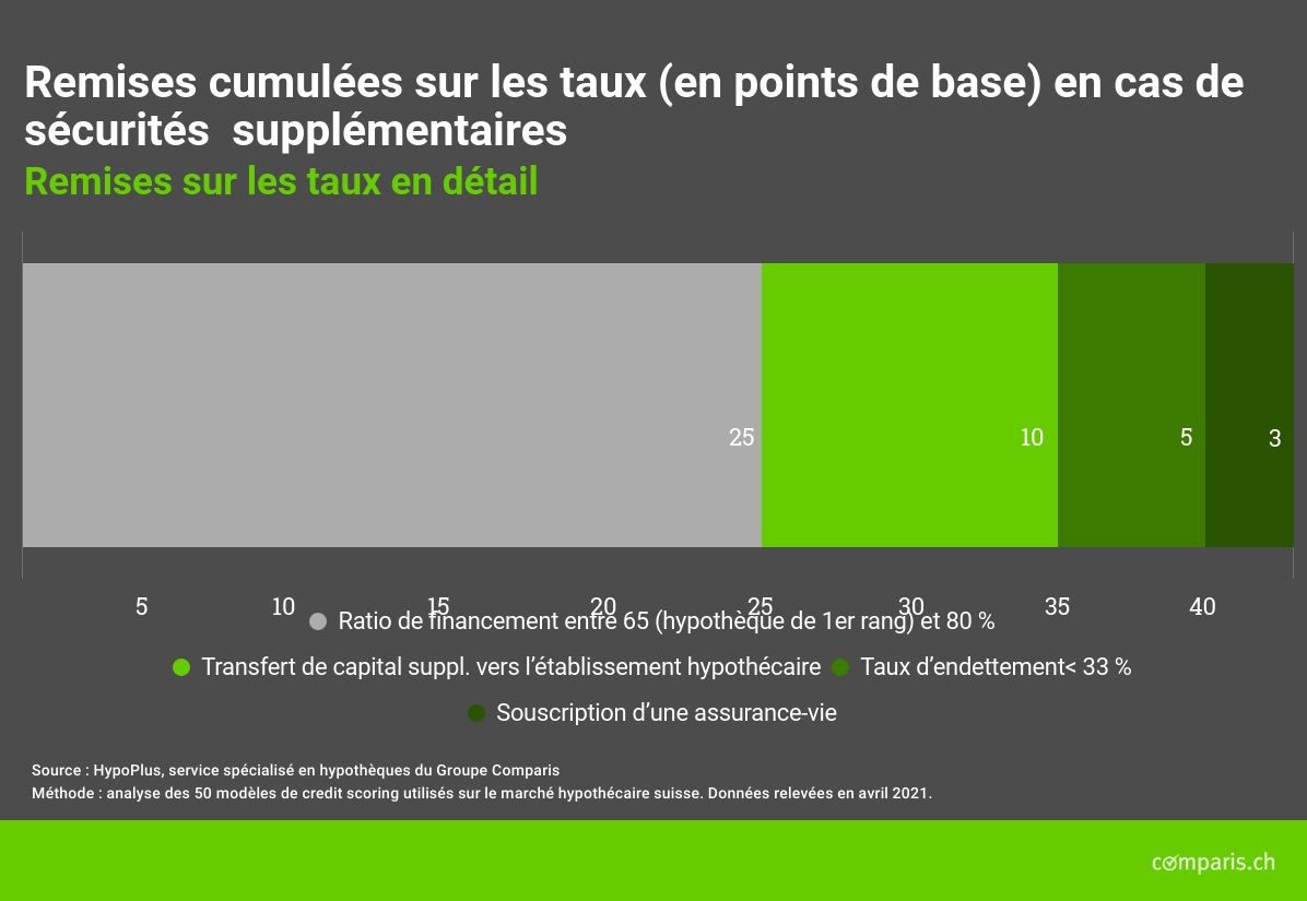 Communiqué de presse : Trop de fonds propres dans un projet hypothécaire : une solution peu judicieuse