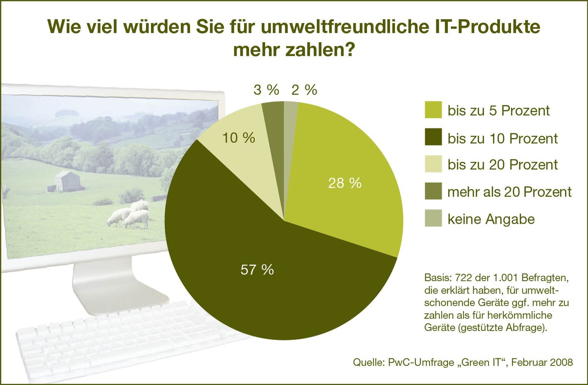 Green IT: Mehrheit der Verbraucher akzeptiert höhere Preise für umweltfreundliche Produkte