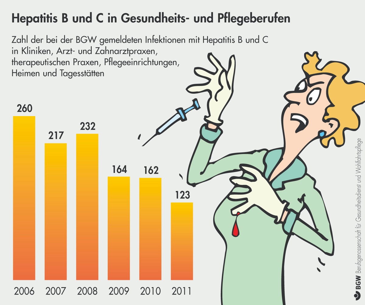 Welt-Hepatitis-Tag am 28. Juli / BGW verzeichnet über 50 Prozent weniger Infektionen mit Hepatitis B und C in Gesundheitsdienst und Pflege als vor fünf Jahren (BILD)