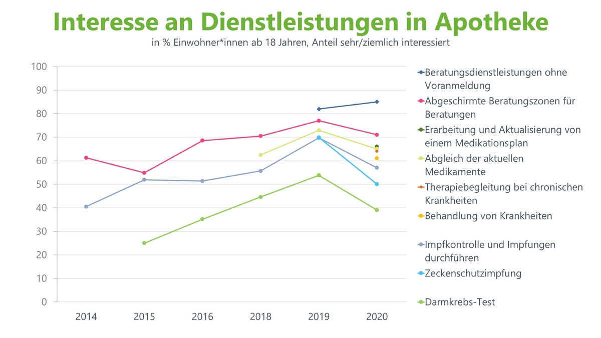 Sinkendes Interesse an Dienstleistungen der Apotheken