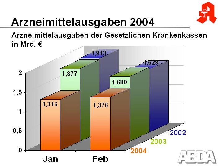 GKV-Arzneimittelausgaben sinken im Februar um 304 Millionen Euro