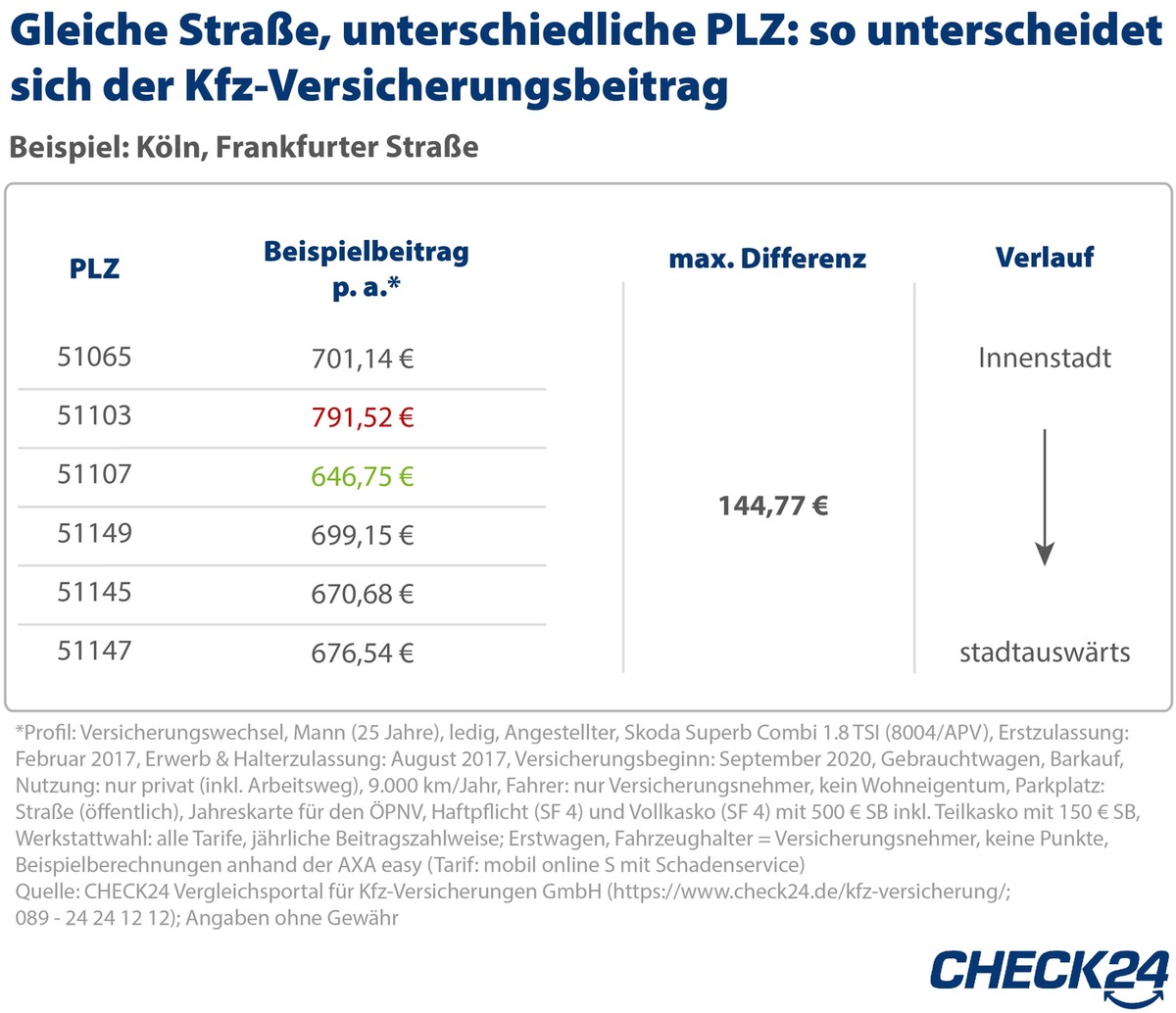 Kfz-Versicherung: Selbe Stadt, selbe Straße - unterschiedlicher Beitrag