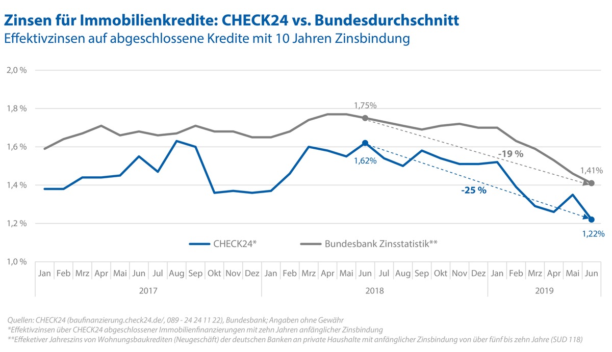 Immobilienzinsen weiter im Abwärtstrend