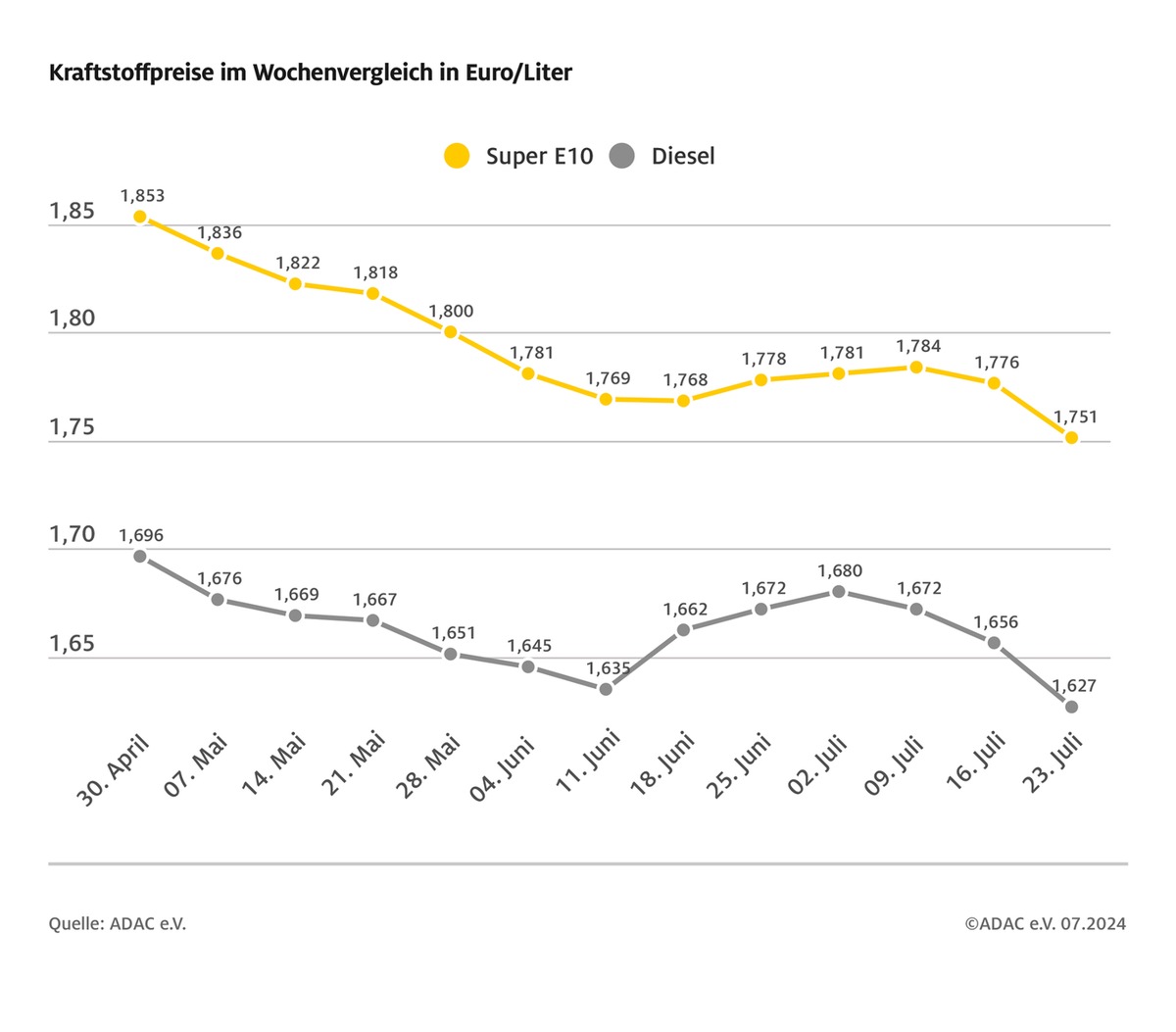 Dieselpreis auf Jahrestiefststand / Preise beider Kraftstoffsorten sinken deutlich / Auch Rohöl im Vergleich zur Vorwoche billiger