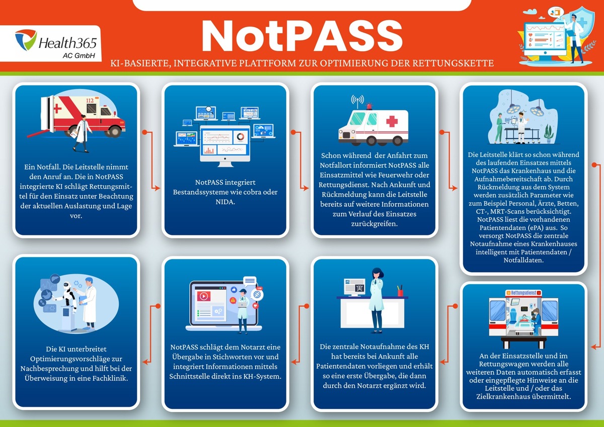 NotPASS: Digitalisierung vom Notruf zum Krankenbett für bessere Patientenversorgung