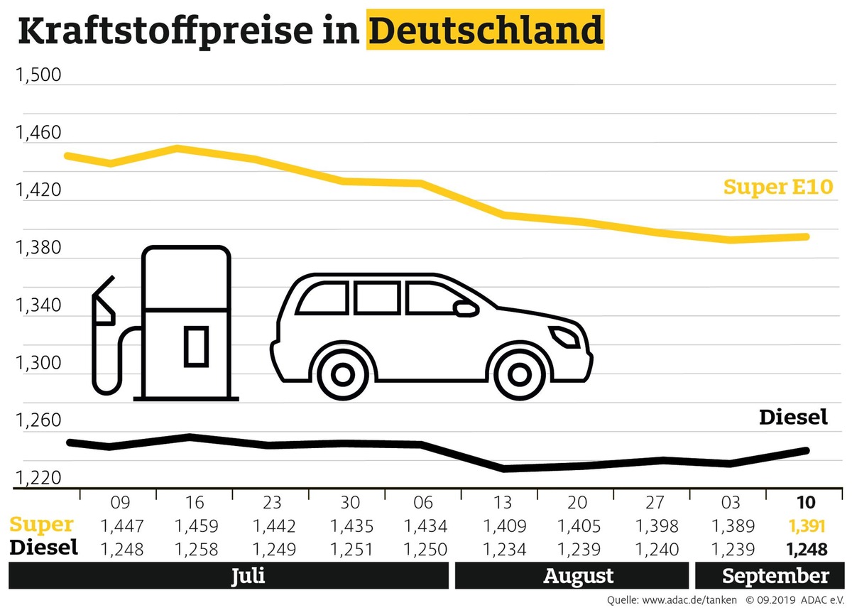 Tanken wieder teurer / Abwärtstrend der letzten Wochen vorbei