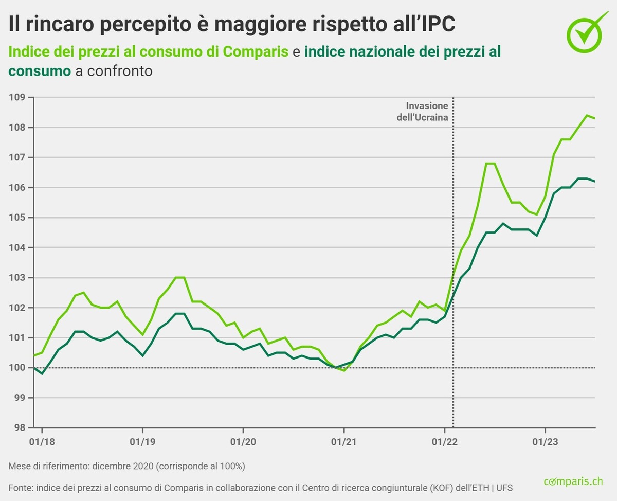 Comunicato stampa: Prezzi dei voli più bassi a luglio nonostante l’alta stagione