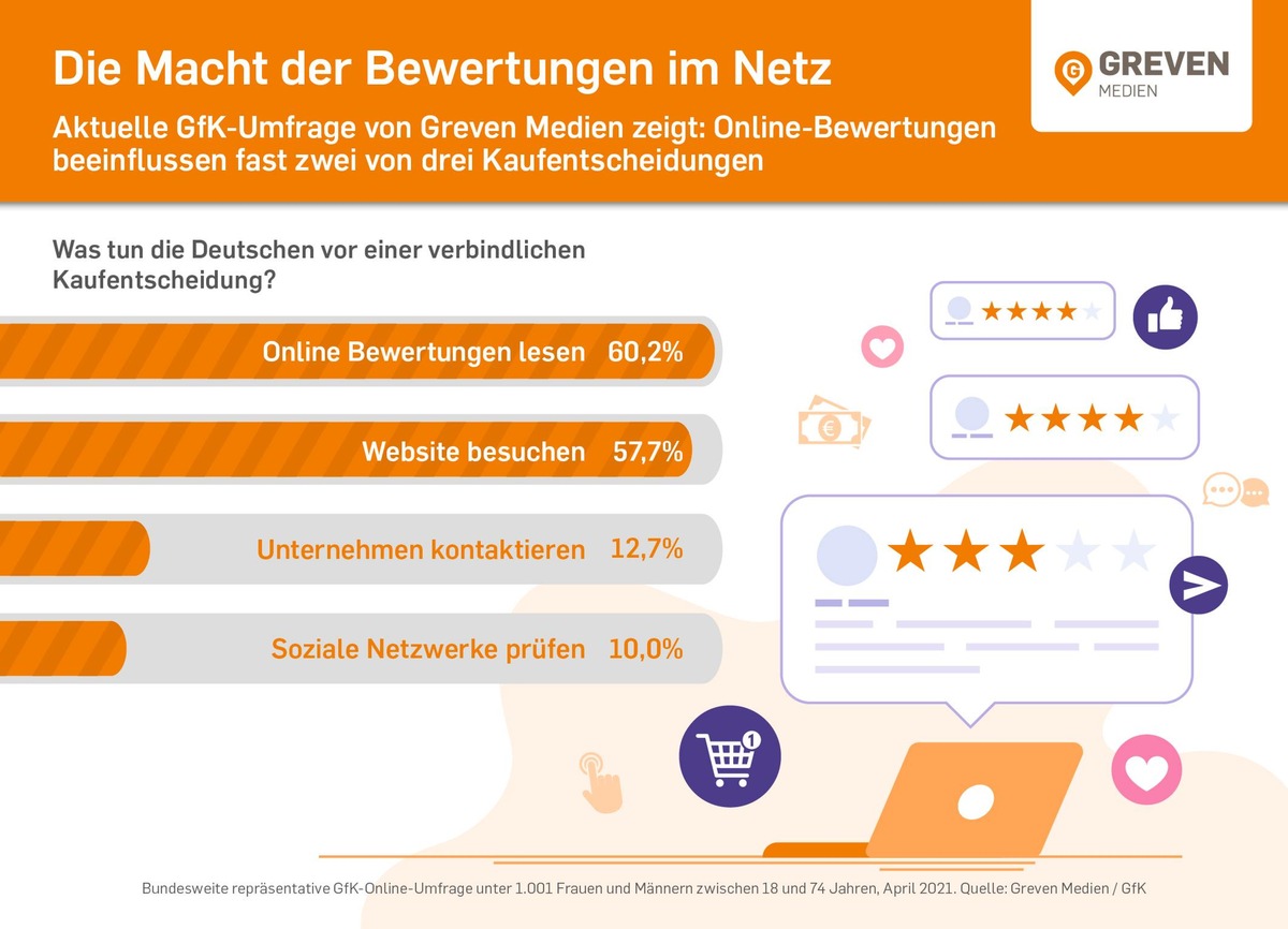 Woran sich Verbraucher vor dem Kauf orientieren / Aktuelle GfK-Umfrage von Greven Medien zeigt: Online-Bewertungen beeinflussen fast zwei von drei Kaufentscheidungen