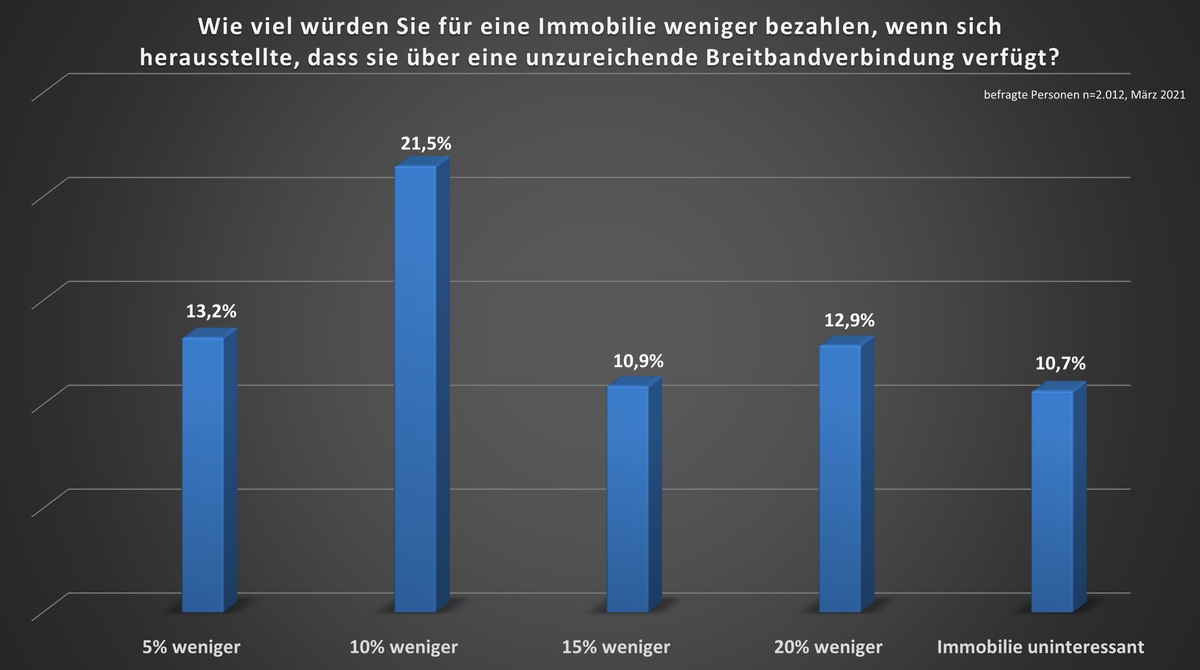 Immobilien verlieren mit schlechter Internetanbindung an Wert