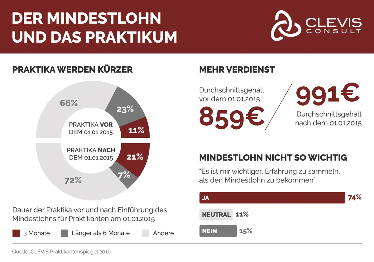 Mindestlohn verkürzt Praktika / CLEVIS Praktikantenspiegel in Berlin am &quot;Tag der Praktikanten&quot; vorgestellt: Erste Studie, die eine Bilanz nach einem Jahr Mindestlohn zieht