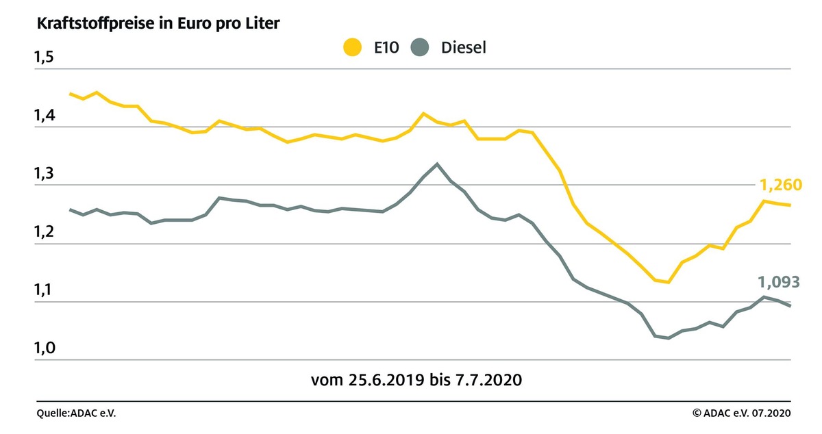 Spritpreise etwas gesunken / Benzin um 0,9 Cent billiger, Diesel um 0,6 Cent