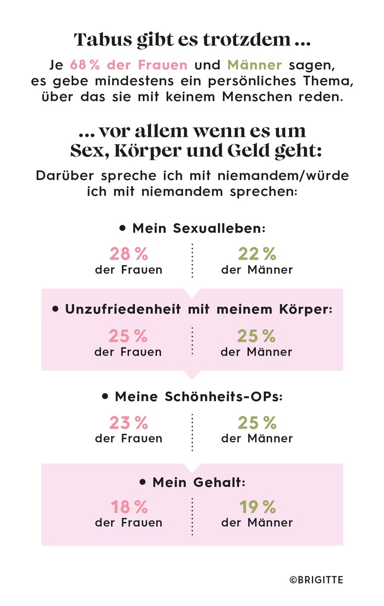 Tabuthemen der Deutschen sind eigenes Sexualleben, Unzufriedenheit mit Körper und Gehalt / Aktuelle BRIGITTE-Umfrage zeigt: Die Zeit ist reif für mehr Offenheit und persönliche Themen