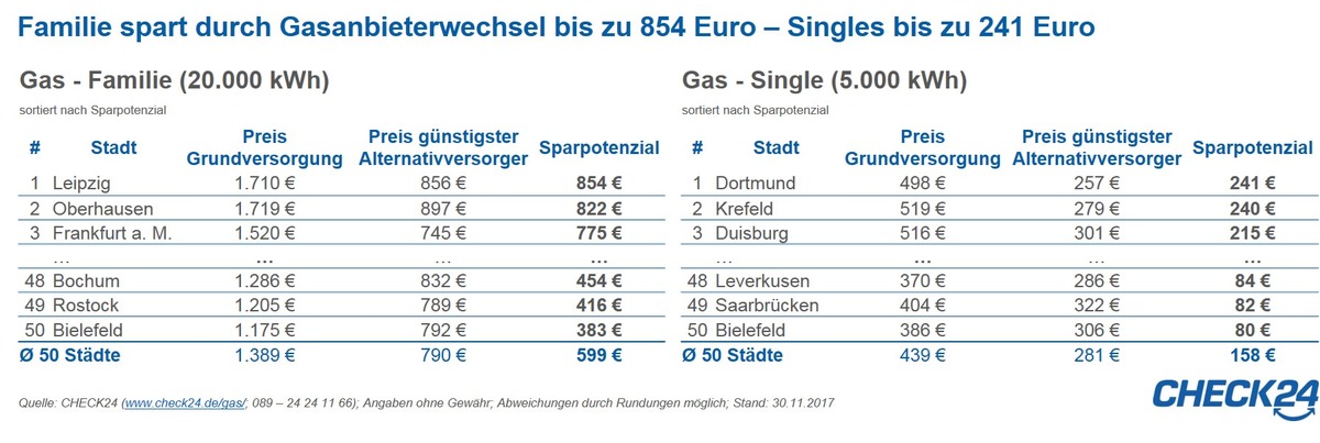 Gasanbieterwechsel: Sparpotenzial in den 50 größten deutschen Städten