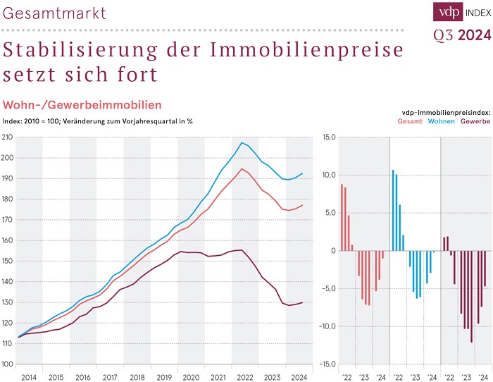 Stabilisierung der Immobilienpreise setzt sich fort