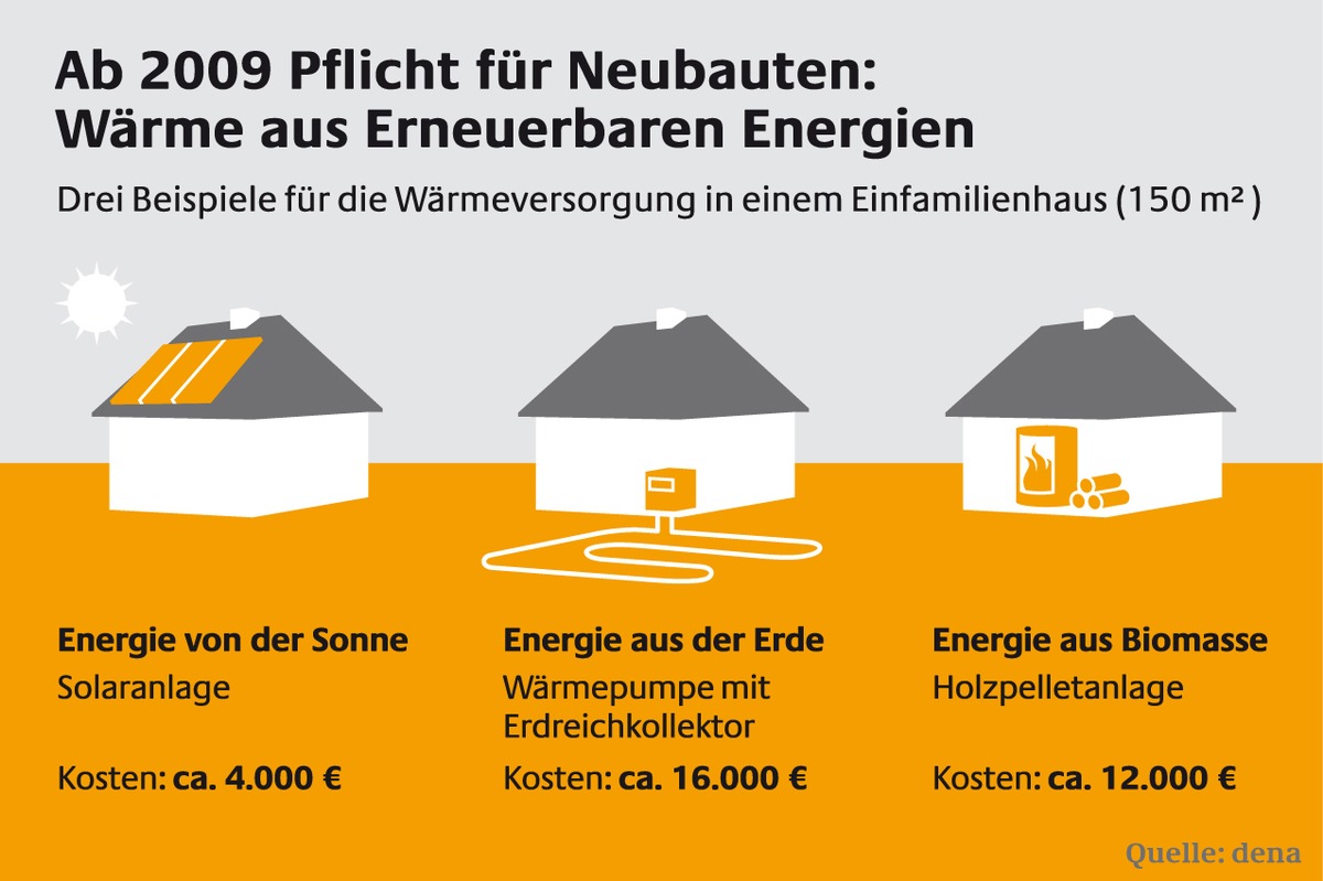 Pflicht ab 2009: Wärme aus Erneuerbaren Energien - Häuslebauer heizen mit Sonne, Erdwärme oder Holz