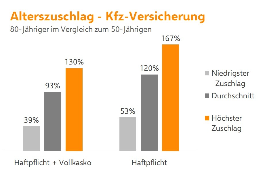 100 Prozent Seniorenzuschlag in der Kfz-Versicherung