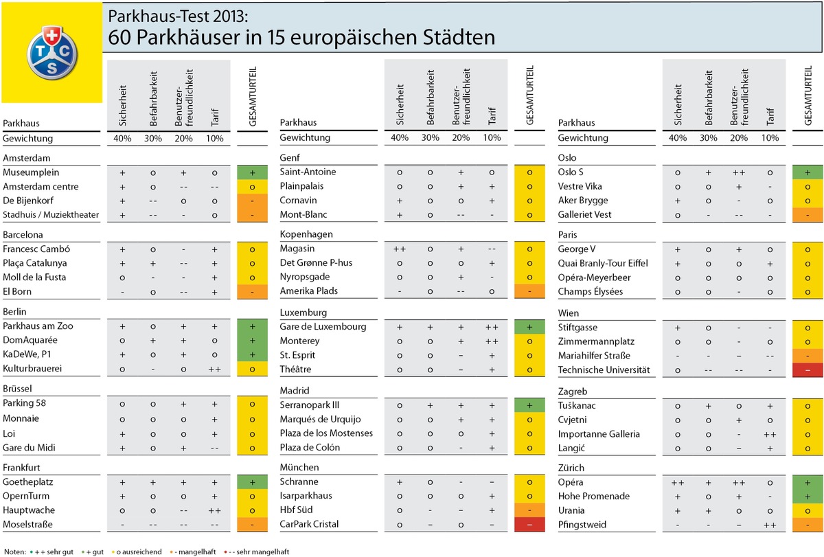 Zürich hat das beste Parkhaus Europas, Genf liegt im Durchschnitt