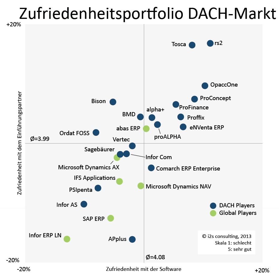 ERP-Z Studie 2013: OpaccOne wiederum in der Pole Position (BILD)