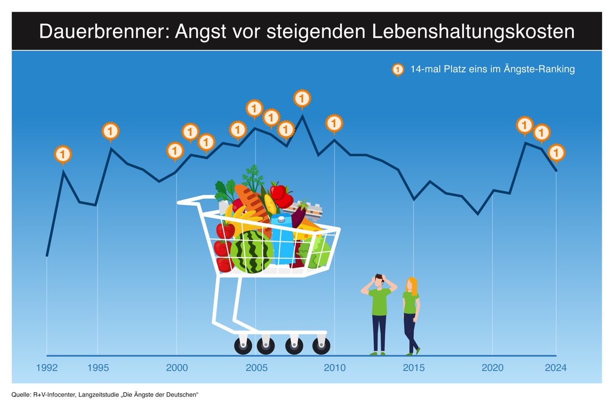 Die größten Ängste der Deutschen: hohe Lebenshaltungskosten und Folgen der Migration