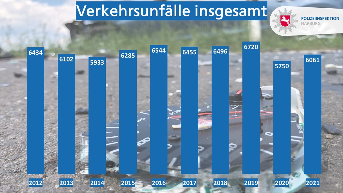 POL-WL: Vorstellung der Verkehrsunfallstatistik für das Jahr 2021 im Landkreis Harburg