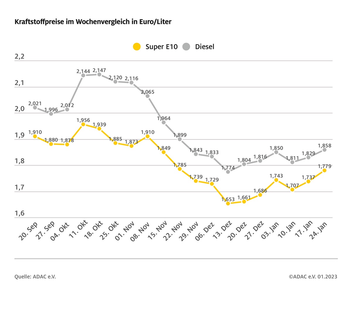 Tanken erneut deutlich teurer / Kraftstoffpreise gemessen am Ölpreis zu hoch / Benzin- und Dieselpreis nähern sich weiter an