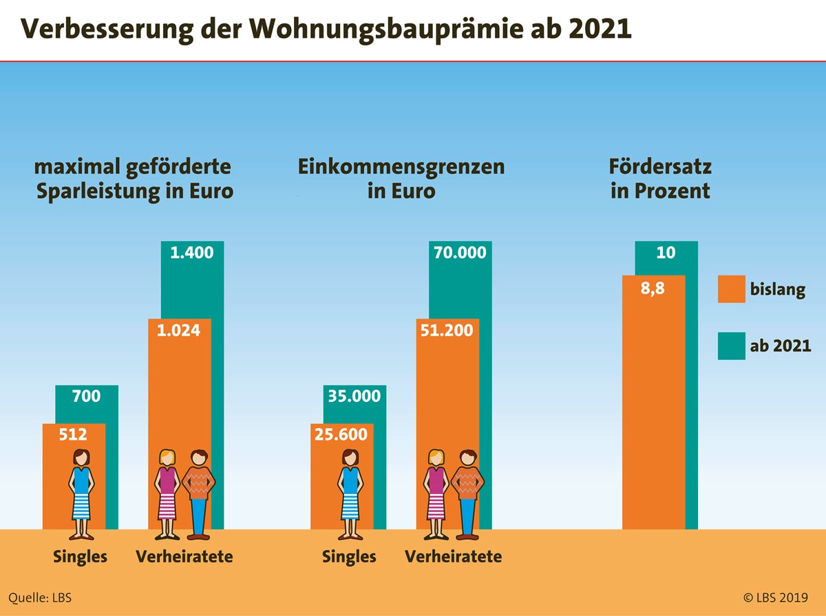 Mehr Geld für Eigenheim-Sparer