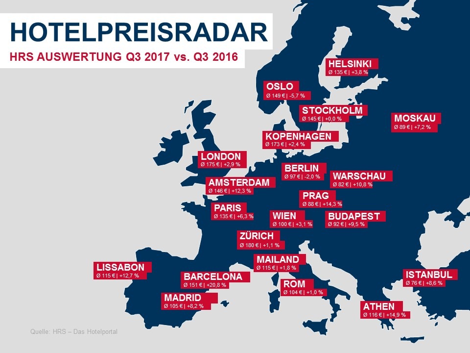 HRS Hotelpreisradar: München führt im dritten Quartal die deutschen Städte an
