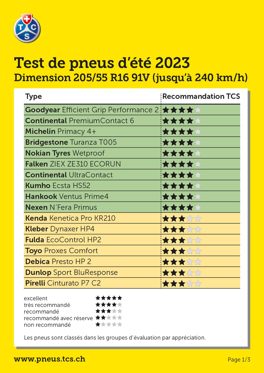 Test des pneus été 2023: 10 pneus sur 50 sont très recommandés, 7 sont recalés