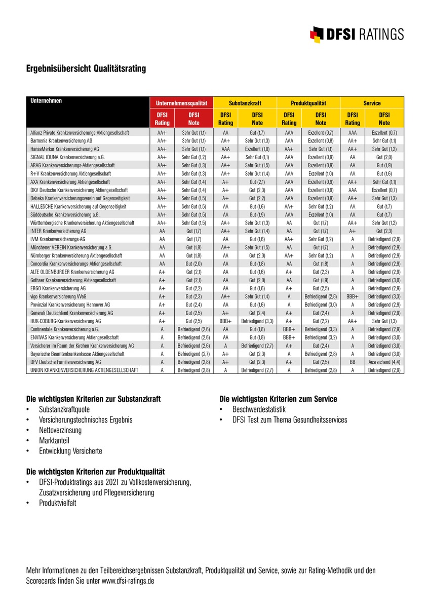 DFSI Qualitätsrating: Die besten Privaten Krankenversicherer 2021/2022