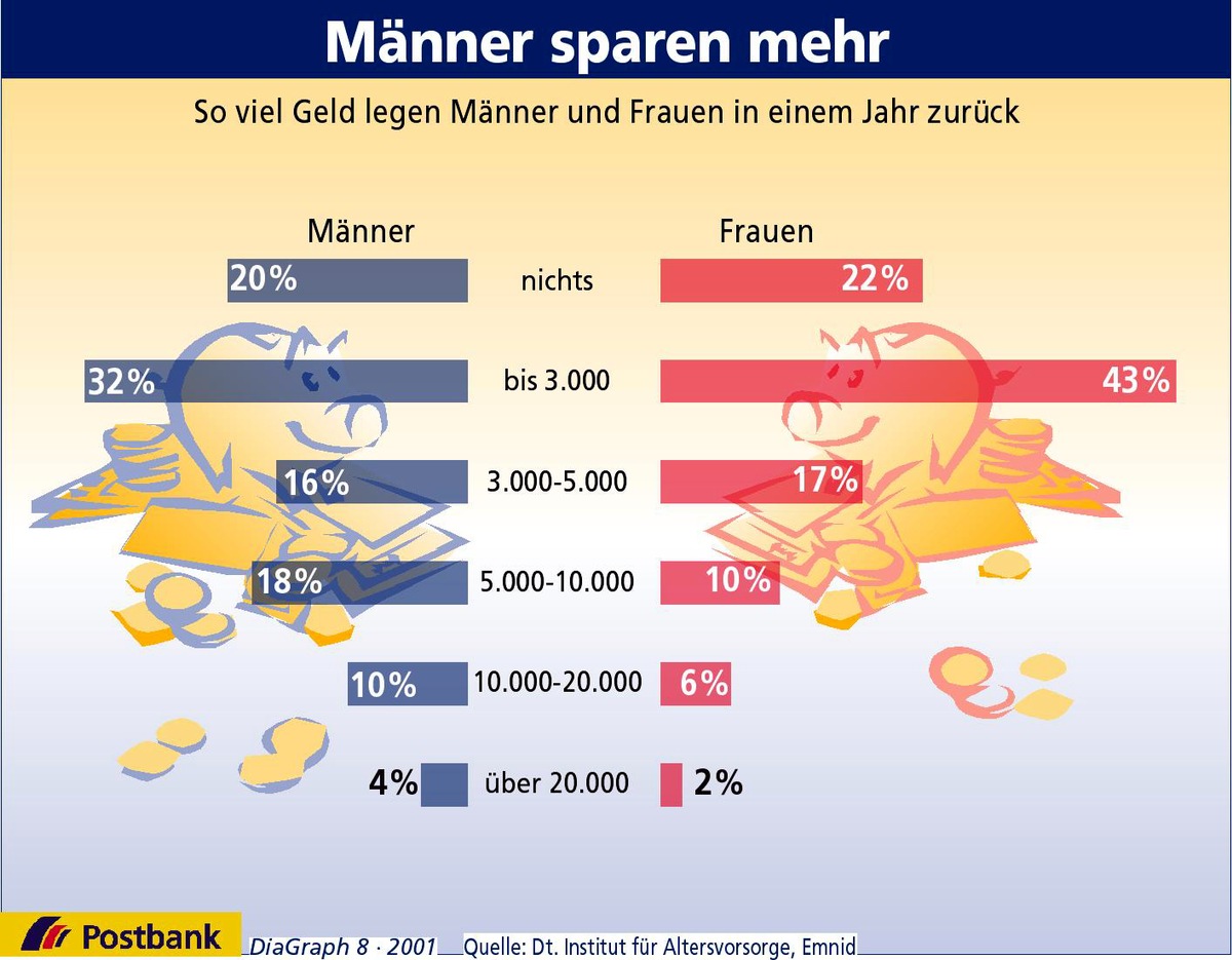 Männer sparen mehr