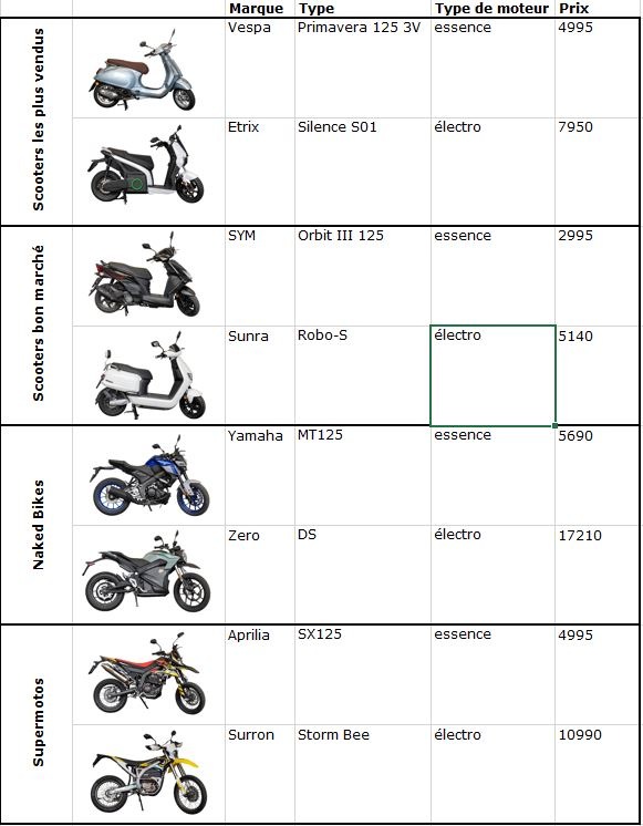 Motos et scooters 125 cm3 : que valent / les modèles électriques ?