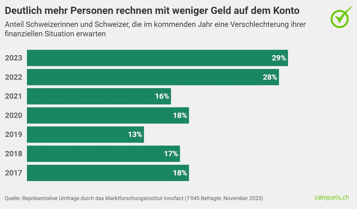 Schweizer blicken pessimistisch aufs neue Jahr – aber auf Ferien und ihr Auto wollen sie nicht verzichten