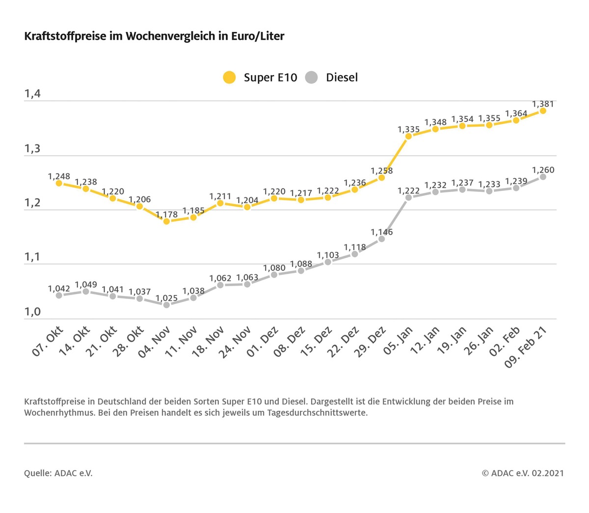 Spritpreise ziehen deutlich an / Vor allem Diesel verteuert sich