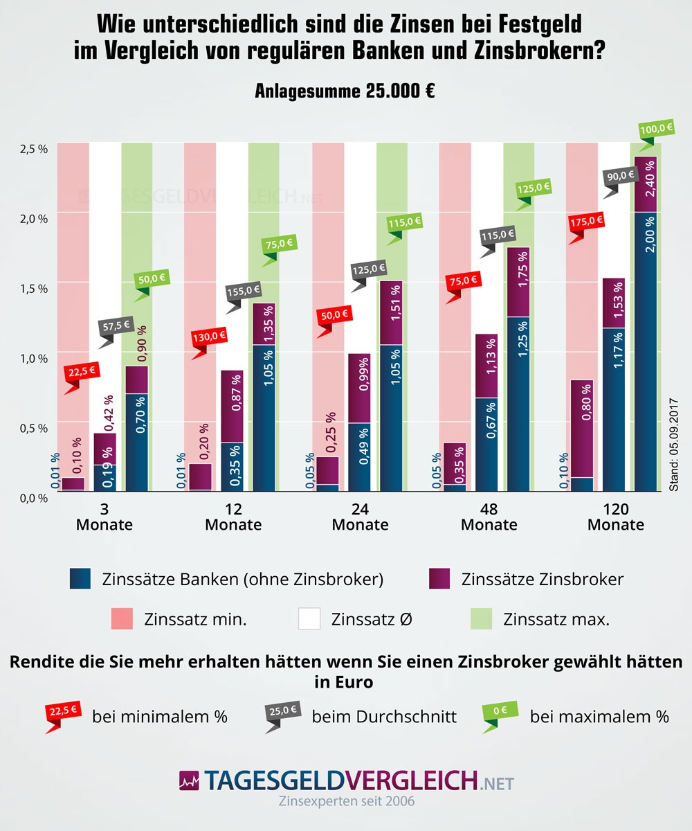 Auf Zinsbroker setzen bringt bis zu 148% höhere Zinsen