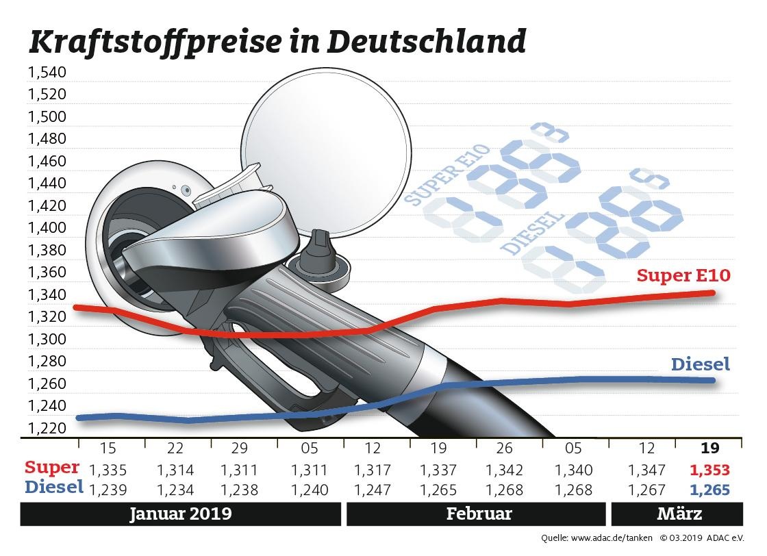 Nur geringe Bewegung bei den Kraftstoffpreisen / Benzin teurer, Diesel billiger