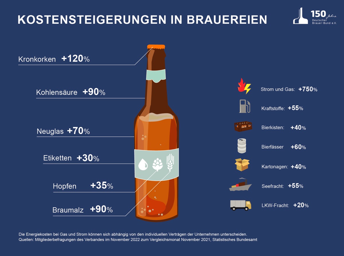 Hoher Kostendruck belastet die Brauwirtschaft