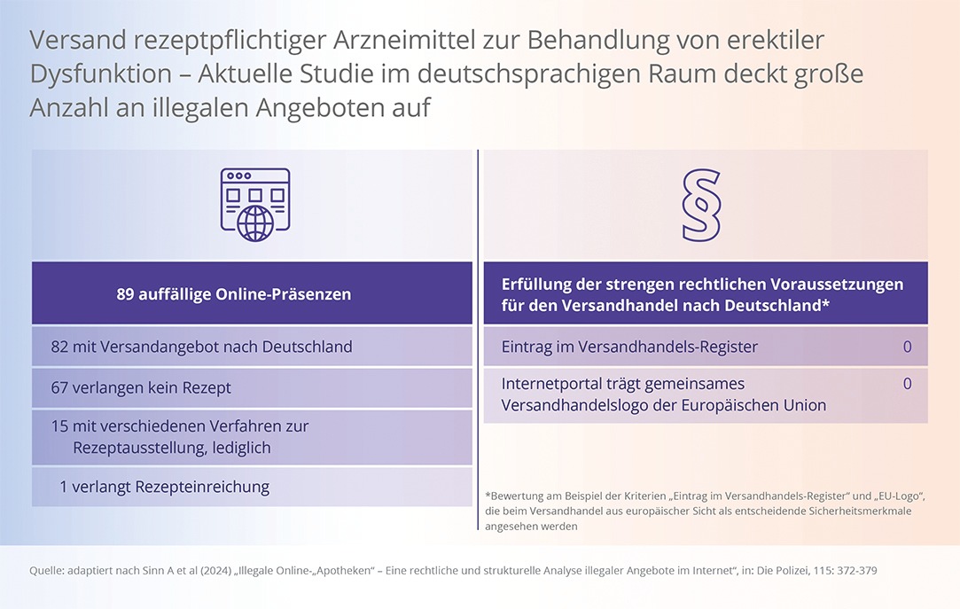 Pressemitteilung: Neue Graumarktstudie zu illegalem Online-Apothekenhandel mit rezeptpflichtigen Medikamenten zur Behandlung von erektiler Dysfunktion – Analyse eines Strafrechtlers