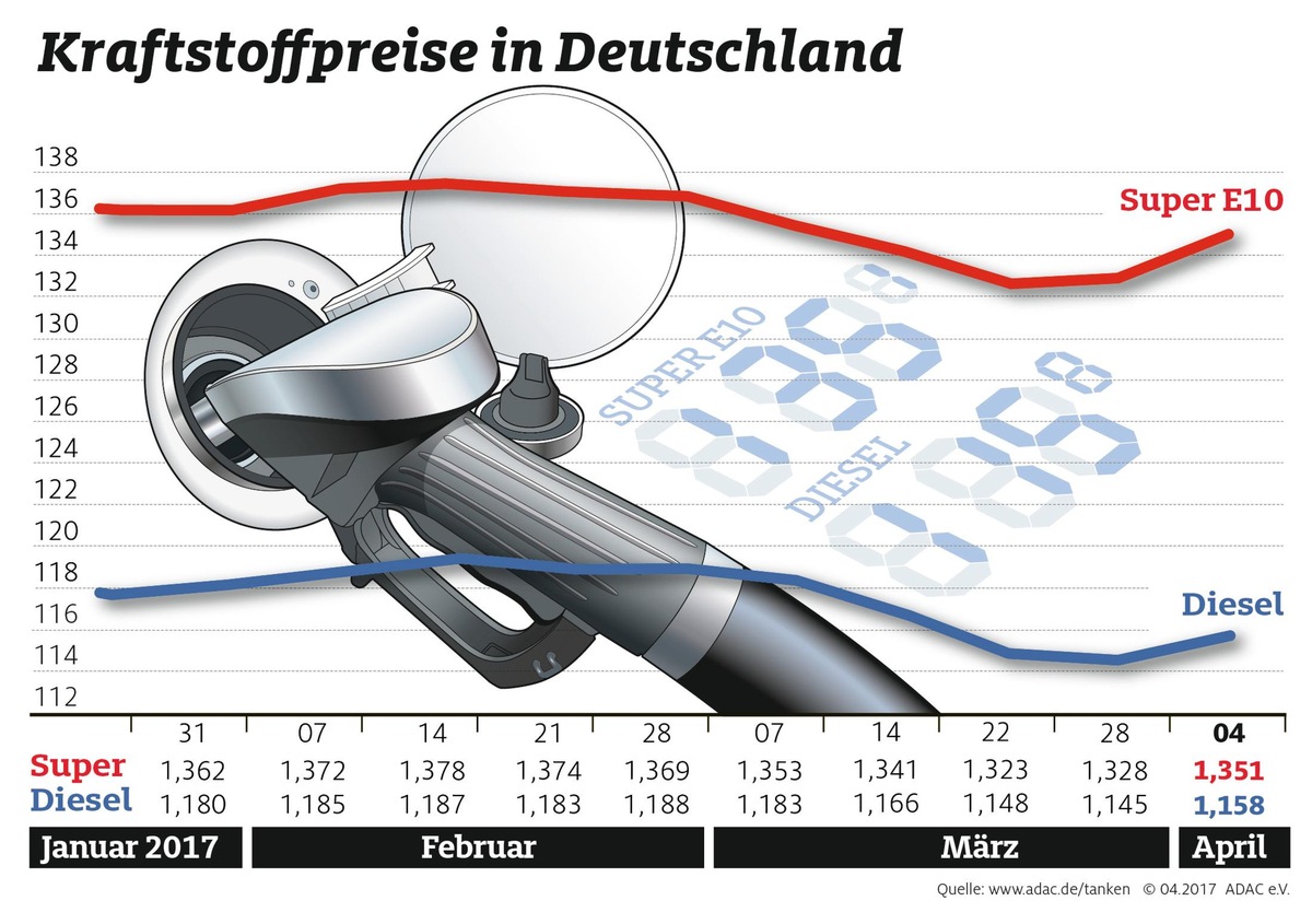 Tanken vor den Osterferien spürbar teurer / Rohölpreis um zwei Dollar je Barrel gestiegen / Euro gegenüber US-Dollar schwächer