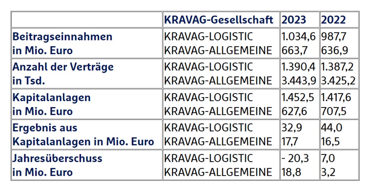 Herausfordernde Zeiten: KRAVAG-LOGISTIC und KRAVAG-ALLGEMEINE behaupten sich im Jahr 2023