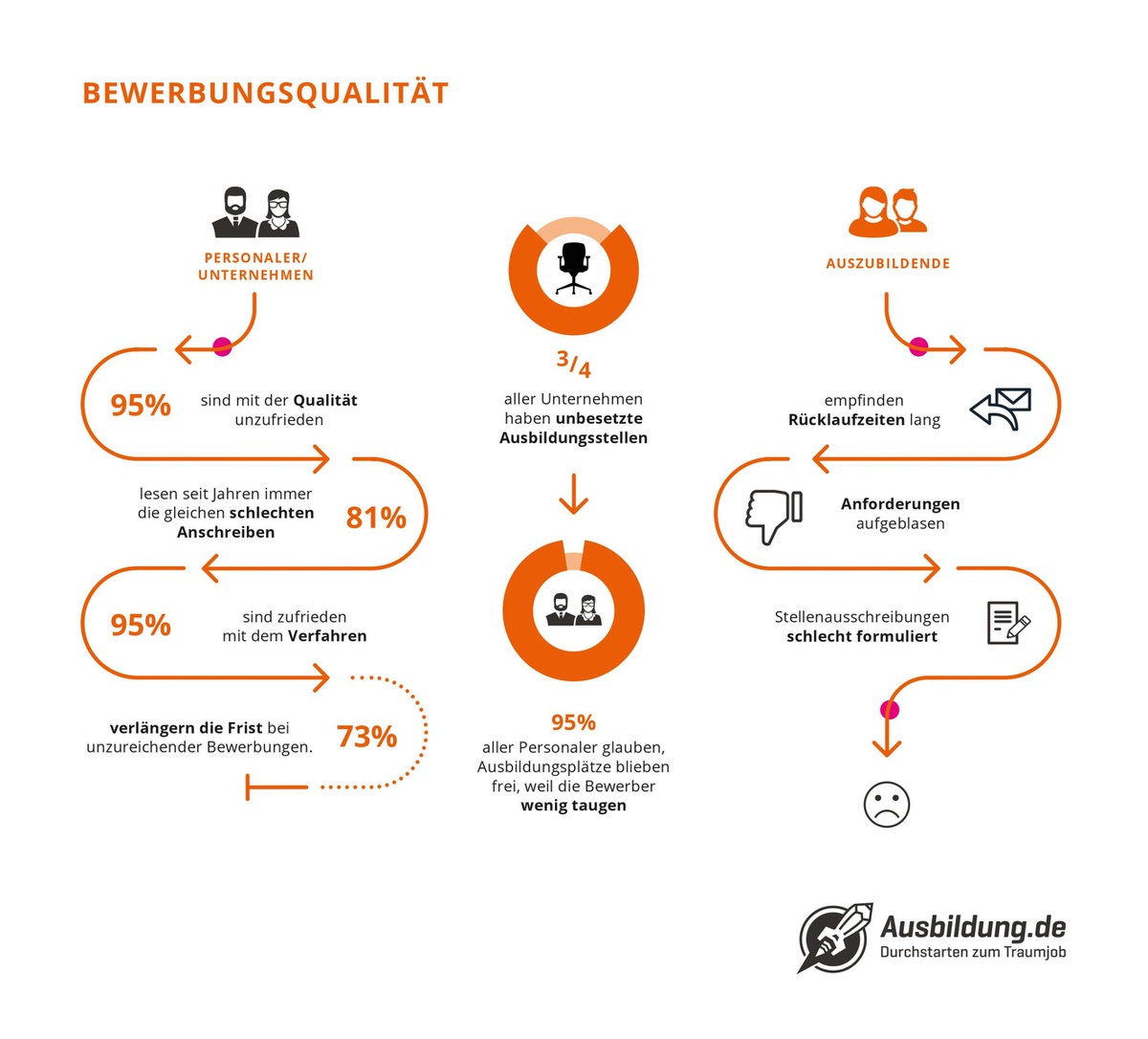 Ausbildung.de veröffentlicht den azubi.report 2018 / Immer die anderen? - 95 Prozent aller Personaler glauben, Ausbildungsplätze blieben frei, weil die Bewerber wenig taugen. Oder liegt es an ihnen?